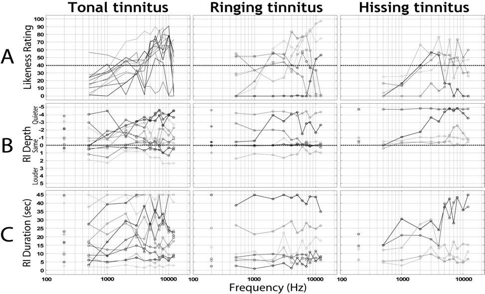 Figure2. Tinnitus spectra (Panel A) and RI functions (Panels B and C, depth and duration respectively) are overlaid for each subject in the three tinnitus groups.
