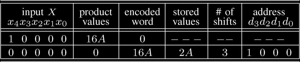MEHER: LUT OPTIMIZATION FOR MEMORY-BASED COMPUTATION 287 TABLE III PRODUCTS AND ENCODED WORDS FOR X = (00000) AND (10000) using a barrel shifter.