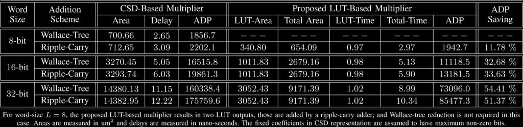 MEHER: LUT OPTIMIZATION FOR MEMORY-BASED COMPUTATION 289 TABLE IV AREA AND TIME COMPLEXITIES OF LUT MULTIPLIERS FOR DIFFERENT WORD LENGTHS Fig. 7. Proposed LUT-based multiplier for L =5(T 1) + S.