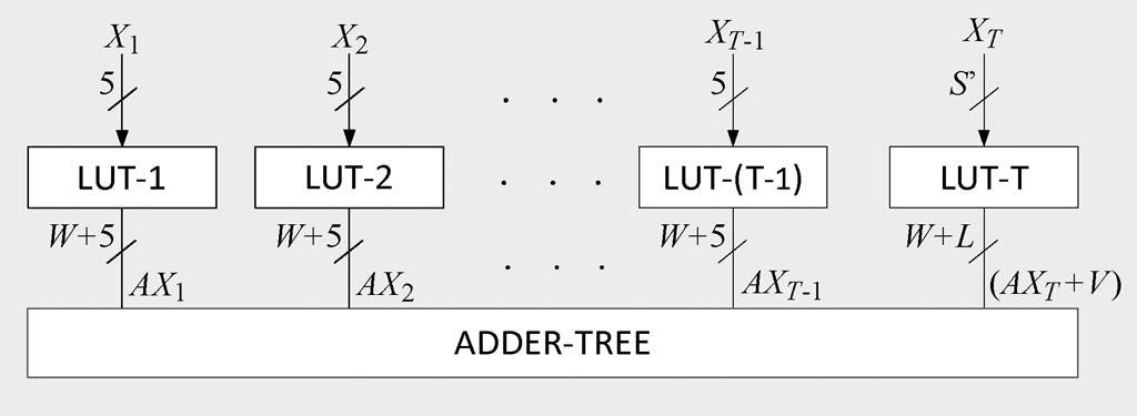 (10b) A generalized structure for parallel implementation of LUT multiplication for input size L =5 (T 1) + S is shown in Fig. 7, where S < 5.
