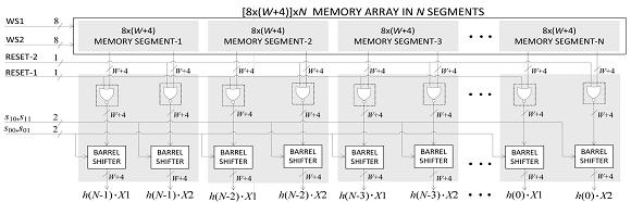 Fig.6.2.The dual-port segmented memory core for the Nth order FIR filter. As shown in Fig.6.1 the proposed structure of FIR filter consists of a single memory-module, and an array of N shiftadd (SA) cells, (N-1) AS cells and a delay register.