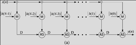 RESET signal is generated by the same control circuit to reset the LUT output when the X=0.