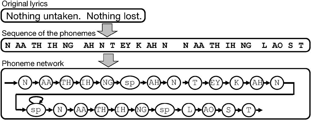FUJIHARA et al.: LYRICSYNCHRONIZER: AUTOMATIC SYNCHRONIZATION SYSTEM 1257 Fig. 6. Example of conversion from original lyrics to a phoneme network.