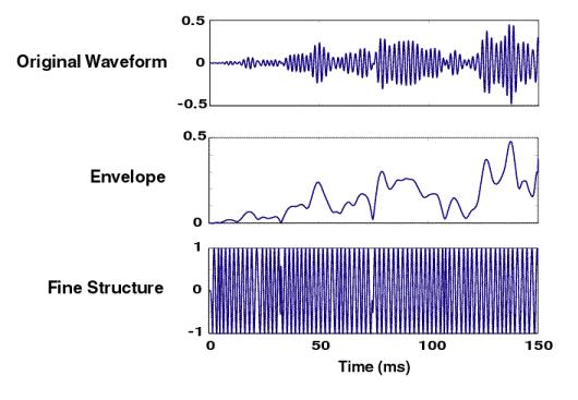 Chapter 2. Acoustic Signals, Theories of Pitch Perception, and Cochlear Implants 2.