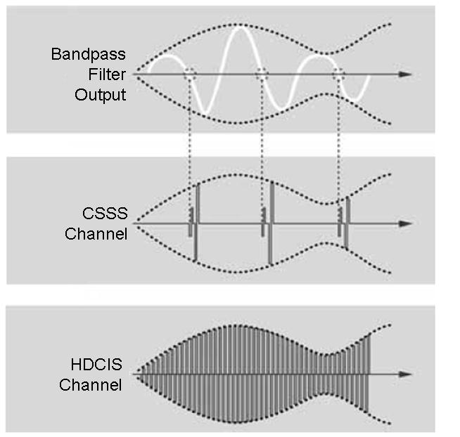 find significant differences between strategies that are not due to the presentation of the FS, but rather are a reflection of the extended low-frequency filterbank boundary in FSP (Riss, Arnoldner,