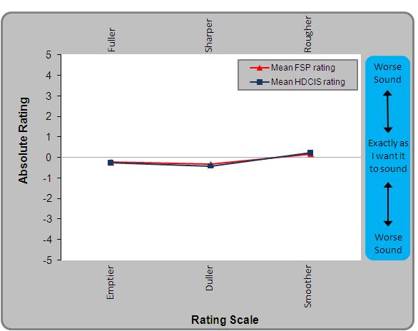 Figure 6.4: The absolute ratings on the VAS for participant CI1. Average FSP and HDCIS ratings are shown, when acclimatised to FSP and HDCIS.