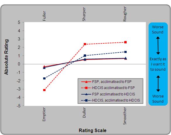 HDCIS. Figure 6.7: The absolute ratings on the MPS for participant CI2.