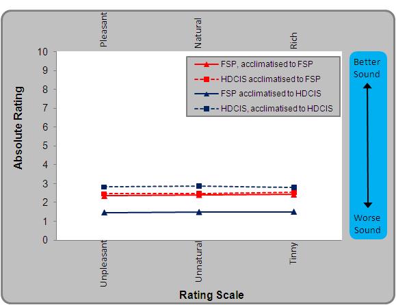Figure 6.10: The absolute ratings on the VAS for participant CI4.