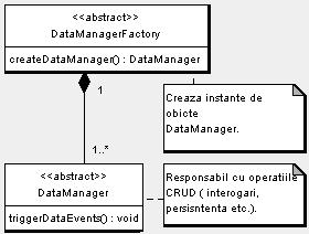 Accesul la date se face printr-un obiect abstract, descris de abstracţiunea EntityManager.