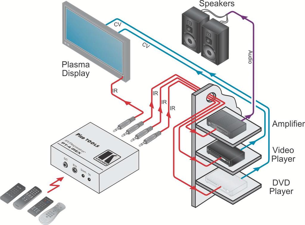 Figure 3: Connecting the PT-4iREX IR Repeater An external Remote IR receiver can be connected (once the Remote IR Receiver cable is connected, the built-in IR receiver is