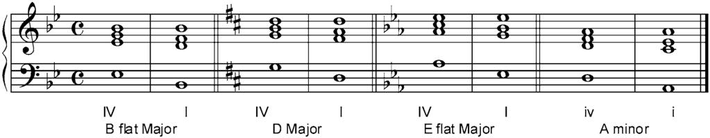 The cadence has a very strong finish sound and is most often used at the end of phrases and pieces.