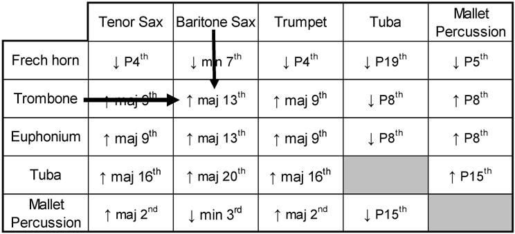 Copy Figures 3 5 onto the board. Refer to them as you explain how to transpose from one instrument to another to the cadets.