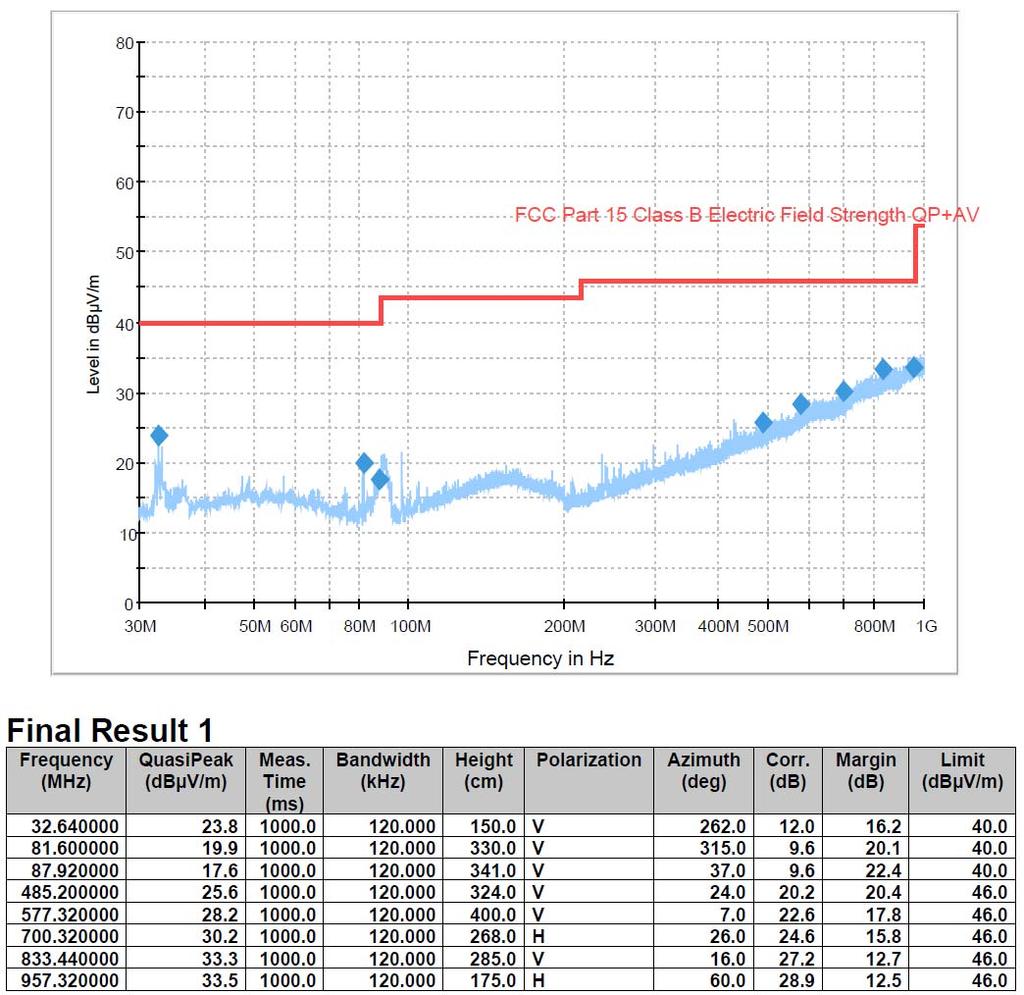 Test Report Number : GETEC-E3-09-083 Page 3 / 33 Worst case result of radiated emission (30 MHz to 000 MHz): GFSK Note: The amplitude of spurious emissions that are attenuated by more than