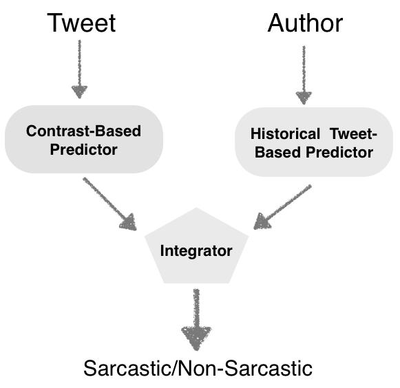 Figure 1: A motivating example for our approach Similarly, supervised approaches implement sarcasm as a classification task that predicts whether a piece of text is sarcastic or not (Gonzalez-Ibanez