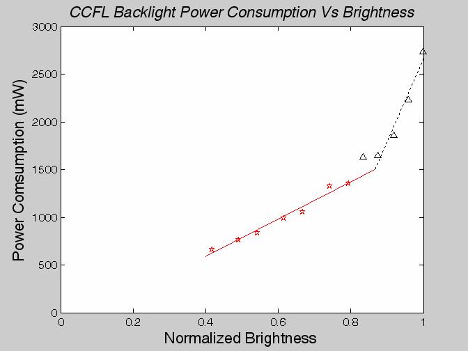 CCFL Illumination/Power Characterization! For the CCFL in LG Philips TFT-LCD LP064V1! Saturation phenomenon is approimated by using a two-piece linear function!