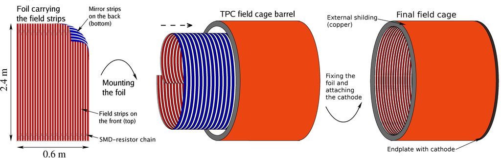 3 Completion of the field cage Once the barrel and endplates are fabricated, the field-strip foil will be mounted to the inside of barrel. This procedure is schematically illustrated in Figure 12.