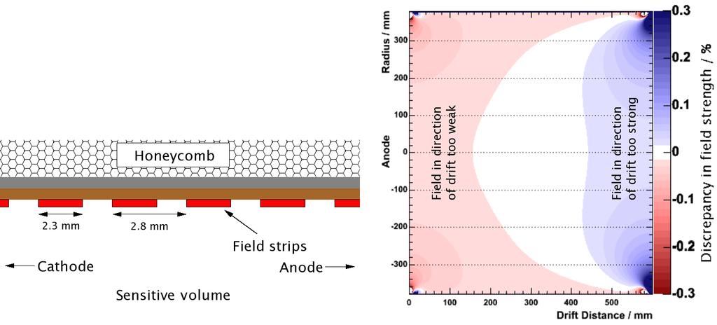 Figure 6: Layout and field map for one-sided field strips of 2.3 mm width and 0.5 mm gaps model in an electrostatic calculation program 2 based on the proposed dimensions of the field cage was used.