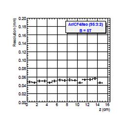 Some SP resolution plots DESY MediTPC In DESY 5T solenoid