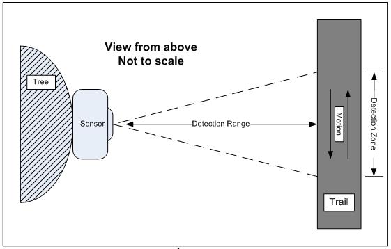 Best performance is achieved when the target being detected passes through the detection zone from left-to-right or right-to-left.
