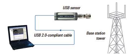 time Capture wireless burst signals easily with P-Series power meter s WLAN/GSM/LTE/WIMAX preset 100 MSa/s continuous