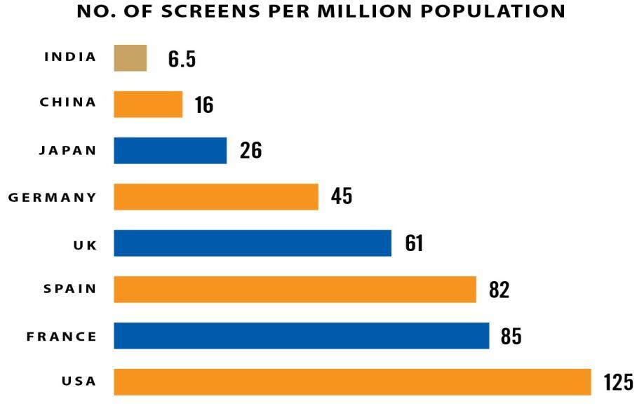 INDIA A HIGH GROWTH BOX OFFICE MARKET 7 Under screened market with huge potential for growth Source: KPMG FICCI