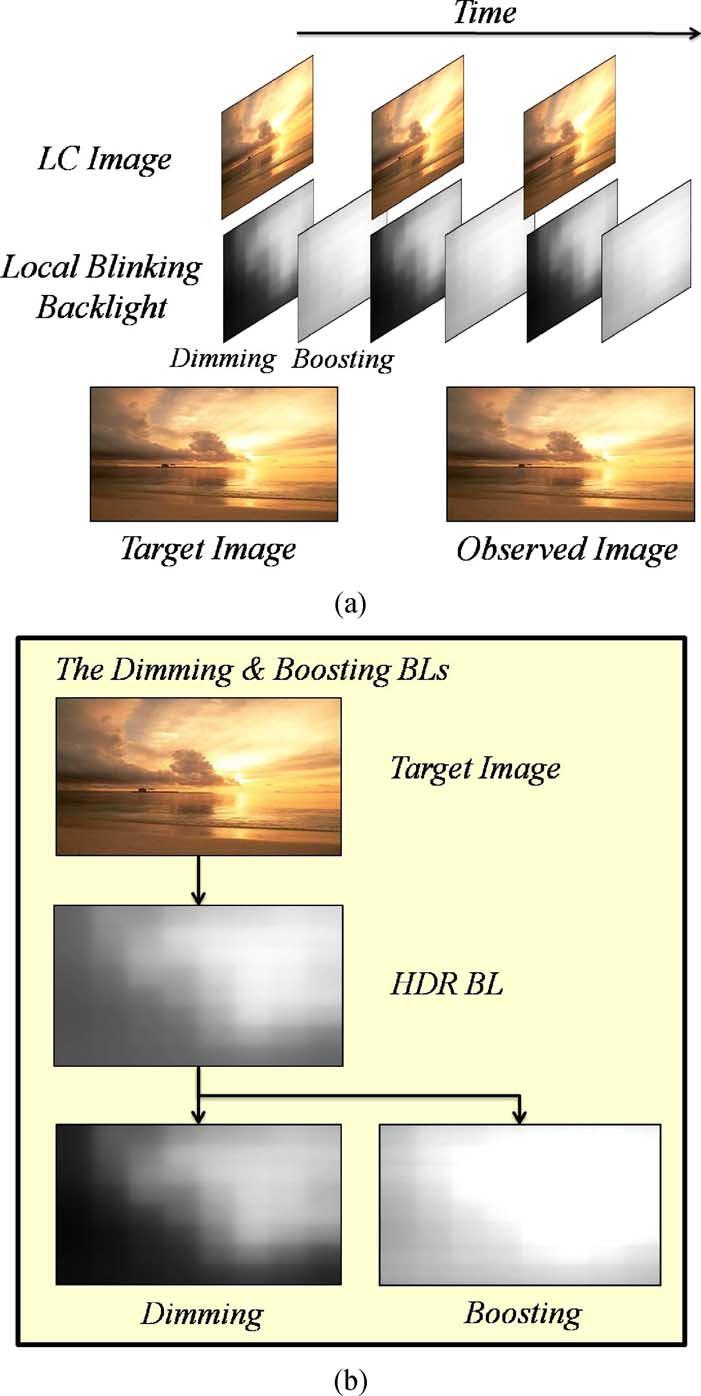 LIAO et al.: HDR LCD SYSTEMS FOR FAST MPRT 179 3) BL distributions of dimming and boosting BL frames are simulated to represent the human integrated intensity in one image frame.