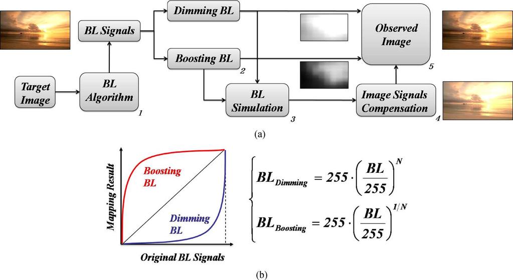 180 JOURNAL OF DISPLAY TECHNOLOGY, VOL. 6, NO. 5, MAY 2010 Fig. 4. (a)flow chart of Local Blinking HDR LCD System, and (b) the BL mapping curves. Fig. 5. Performance of MPRT and normalized brightness by different N -values in Local Blinking HDR LCD System and that of difference display systems.