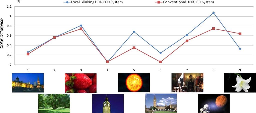 182 JOURNAL OF DISPLAY TECHNOLOGY, VOL. 6, NO. 5, MAY 2010 Fig. 8. Color difference of Local Blinking and conventional HDR LCD systems to target images by CIEDE2000, and the corresponding test images.