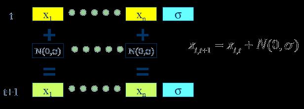 parametrii să evolueze (să se modifice) cu aceeaşi frecvenţă ca soluţia (x) Noua pereche