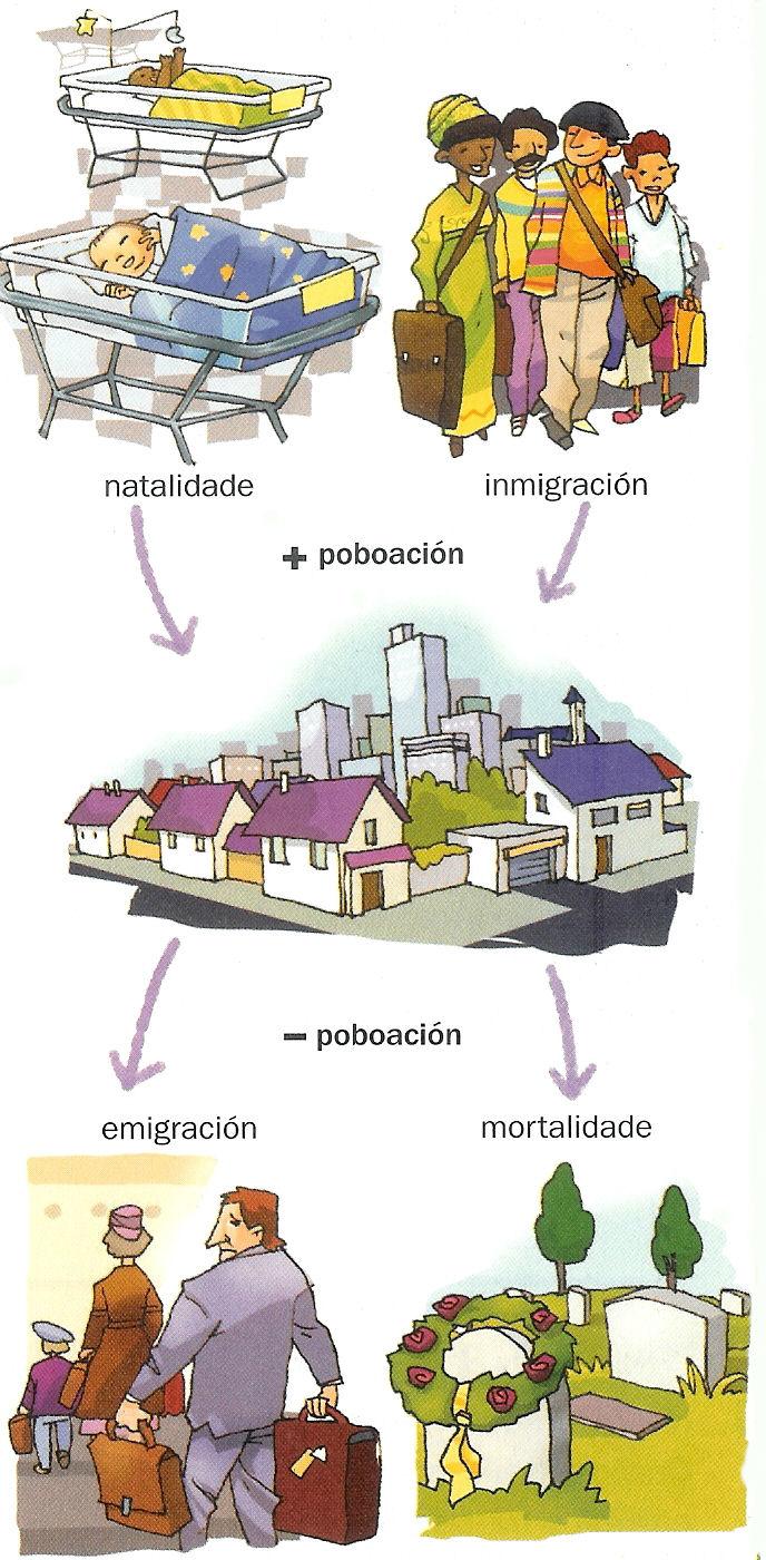En que áreas xeográficas se concentra a maior parte da poboación mundial? A.6.- Cales son as zonas máis deshabitadas da Terra? A.7.- Como é a densidade de poboación en España?