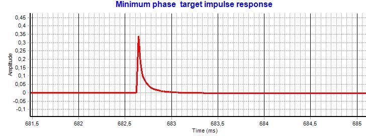 Minimum phase, linear phase, mixed phase time domain correction A minimum phase time domain correction, will give the fastest possible rise time and a longer settling time for the early part of the