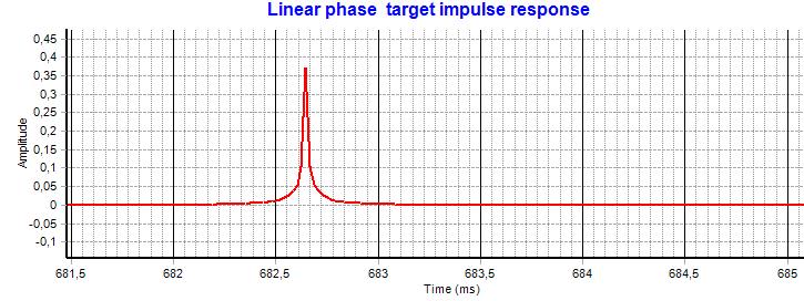 Linear phase target impulse response Mixed phase target impulse response Observe the fast rise time with the minimum phase target and the perfect symmetry with the linear phase target.