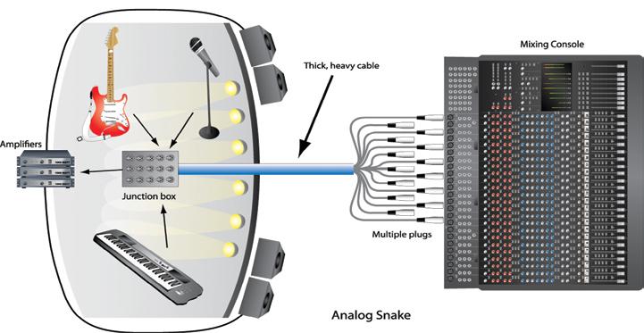 What is a Snake? An audio snake provides the means to transfer multiple audio sources such as microphones and electronic instruments between the platform area and the audio mixing console.