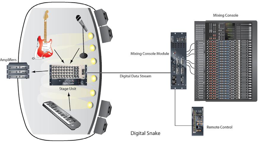 The Benefits of a Digital Snake A digital snake does the job of an analog snake, but with all the benefits of modern digital technology.