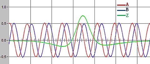 Description Output Signals The encoder outputs are 1Vpp differential sin/cosine signals. It has 6-way signals including A+A-B+B-Z+Z-. AB signals are two orthogonal differential sin/cosine signals.