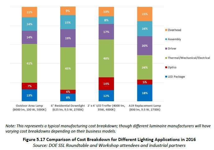 Cost Estimates of LED Lighting Devices 27 U.S.