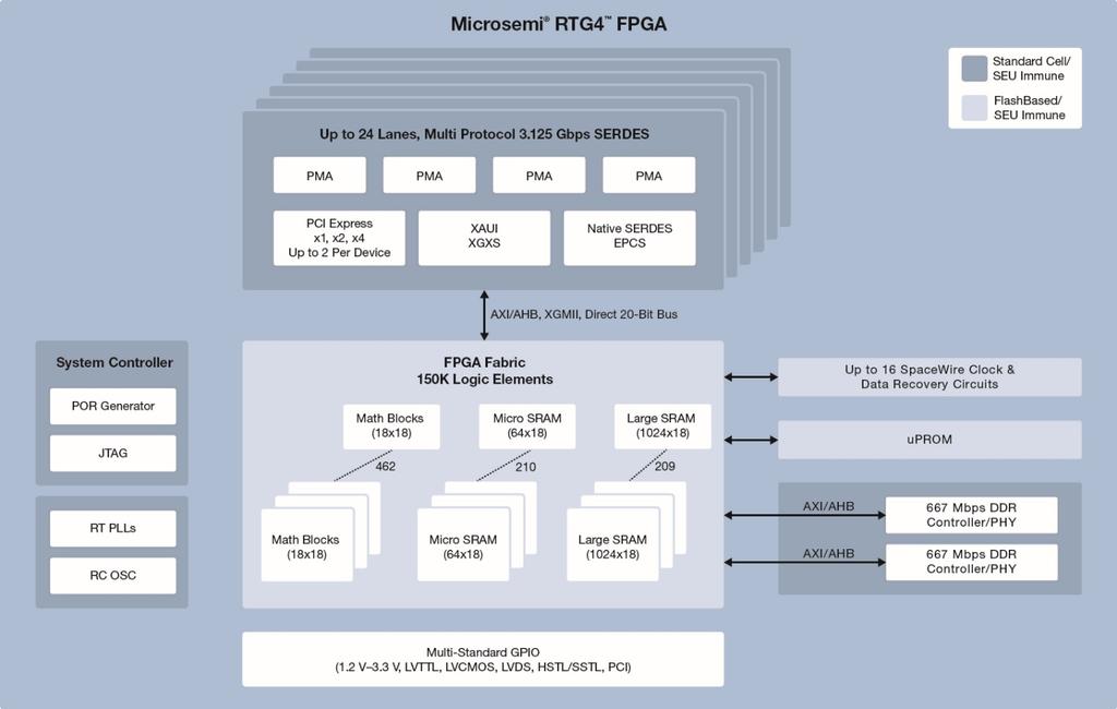 RTG4 FPGAs Radiation-tolerant Flash-based FPGA manufactured by UMC 65nm technology High-speed signal processing 300 MHz 150K LE (STMRFF) 5