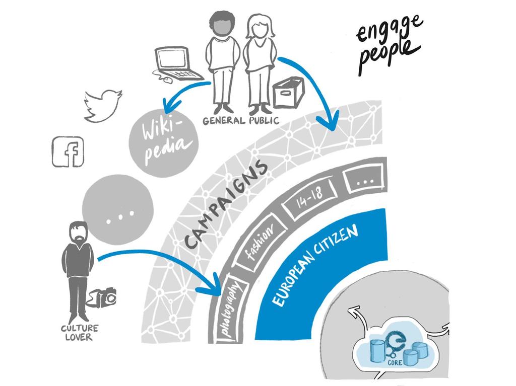 Engaging people Roles & Responsibilities: Collection Curation: Domain & CHI experts Social media outreach: Europeana Network Assn, Europeana, Cultural