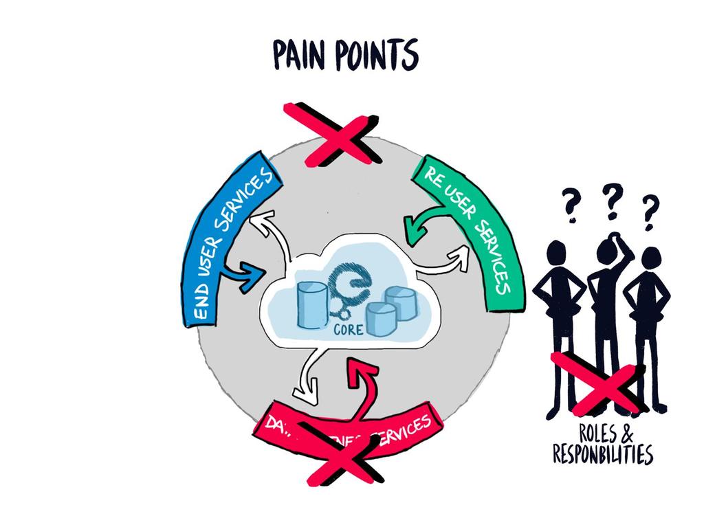 the pain points (4) Refined