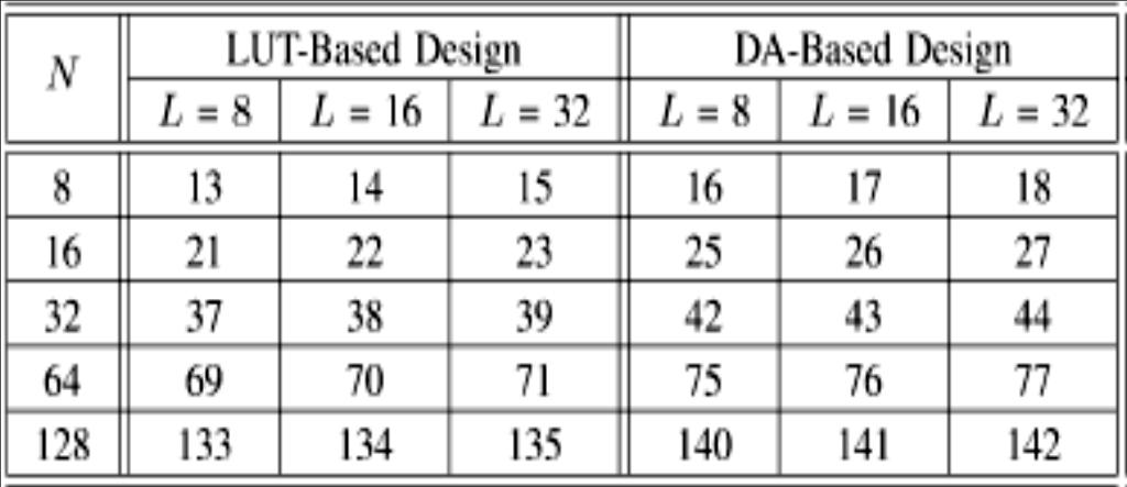 4. RESULTS: The comparisons in terms of the latencies and area complexity between the LUT-based design and the other methods based design are shown in table-1, table-2.