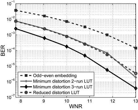 The underlying reason is that the distortion of the odd even LUT embedding gets smaller with more quantisation levels and leaves less space for improvement.