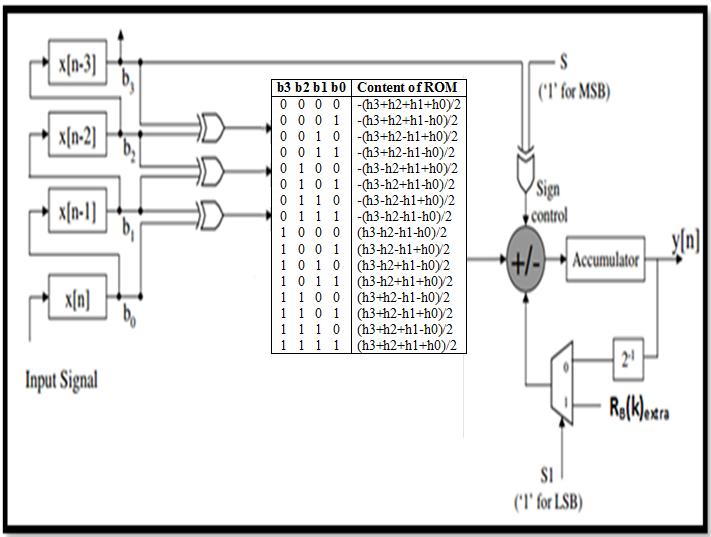 International Journal of Modern Trends in Engineering and esearh IJMTE Volume, Issue 7, [July-5] Speial Issue of ICTET 5 ased LUT unit, and aumulator/shift unit.