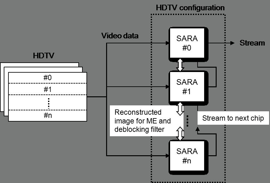 CHAPTER 5. THREAD LEVEL FLEXIBILITY FOR H.264/AVC HIGH422 66 PROFILE ENCODER LSI Figure 5.4: HDTV configuration.