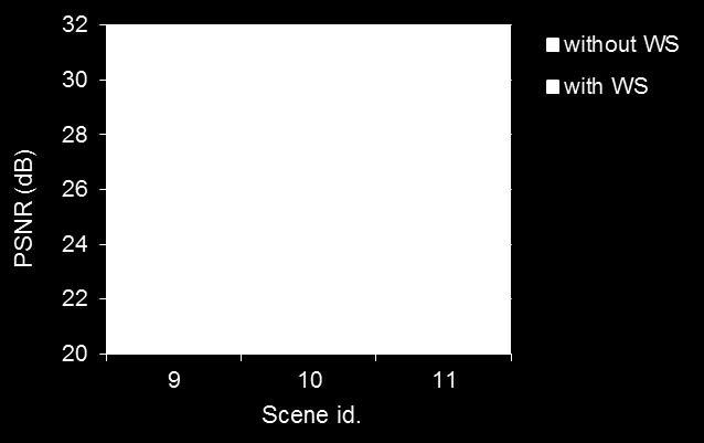 14 shows the image enhancement by this adaptive widening search area (WS) scheme. Some test scenes with 1,920 1,080 are encoded at 8 Mbps with and without the WS scheme.
