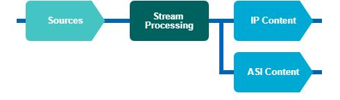 Web GUI Control Stream Processing with IP and ASI a multi-service Transport Stream that enables the selection of input services and components for output.
