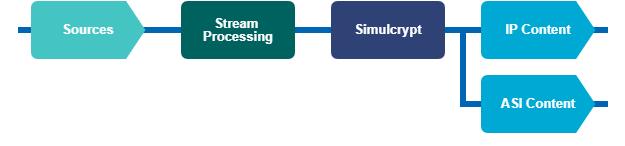 Stream Processing with Simulcrypt a multi-service Transport Stream that enables the selection of input services and components for output.