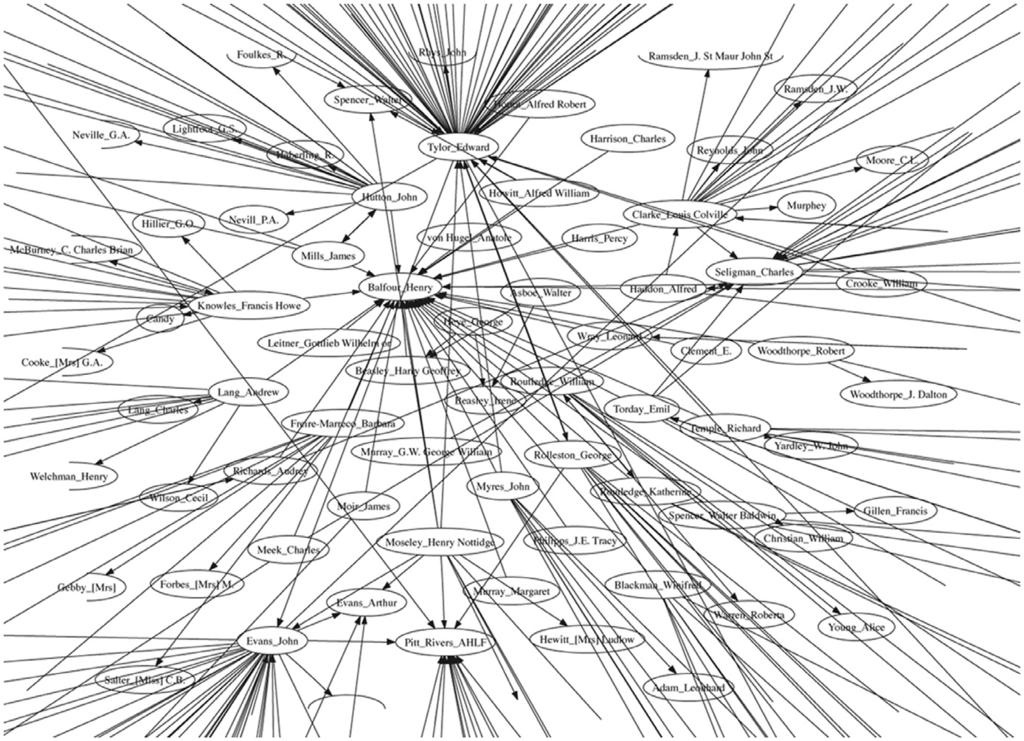 32 VISUAL METHODS IN SOCIAL RESEARCH FIGURE 2.9 Detail of 2.8. The central Royal Anthropological Institute fellows who were Pitt Rivers Museum donors (Larson et al. 2007).