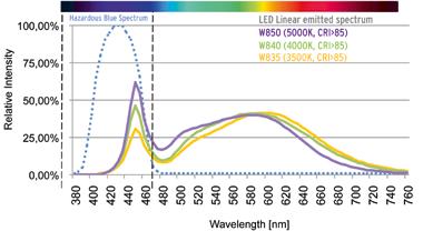 478 Photobiological Safety of LED Linear Light sources (Hazardous Blue Index according to IEC 62471) Photobiological safety is a constant and highly frequented topic in the lighting industry.