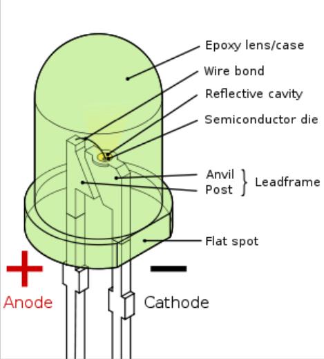 Charge-carriers electrons and holes flow into the junction from electrodes with different voltages.