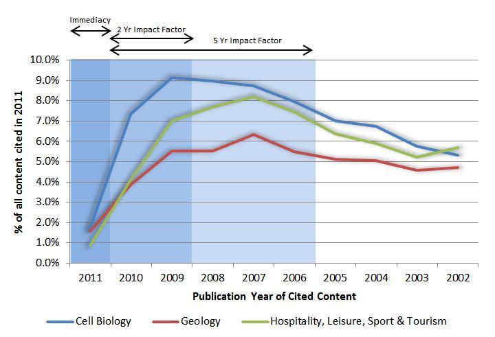 Citation Trends by Subject Some disciplines are more likely to cite older content, yet the traditional Impact Factor only considers citations to content published in the previous two